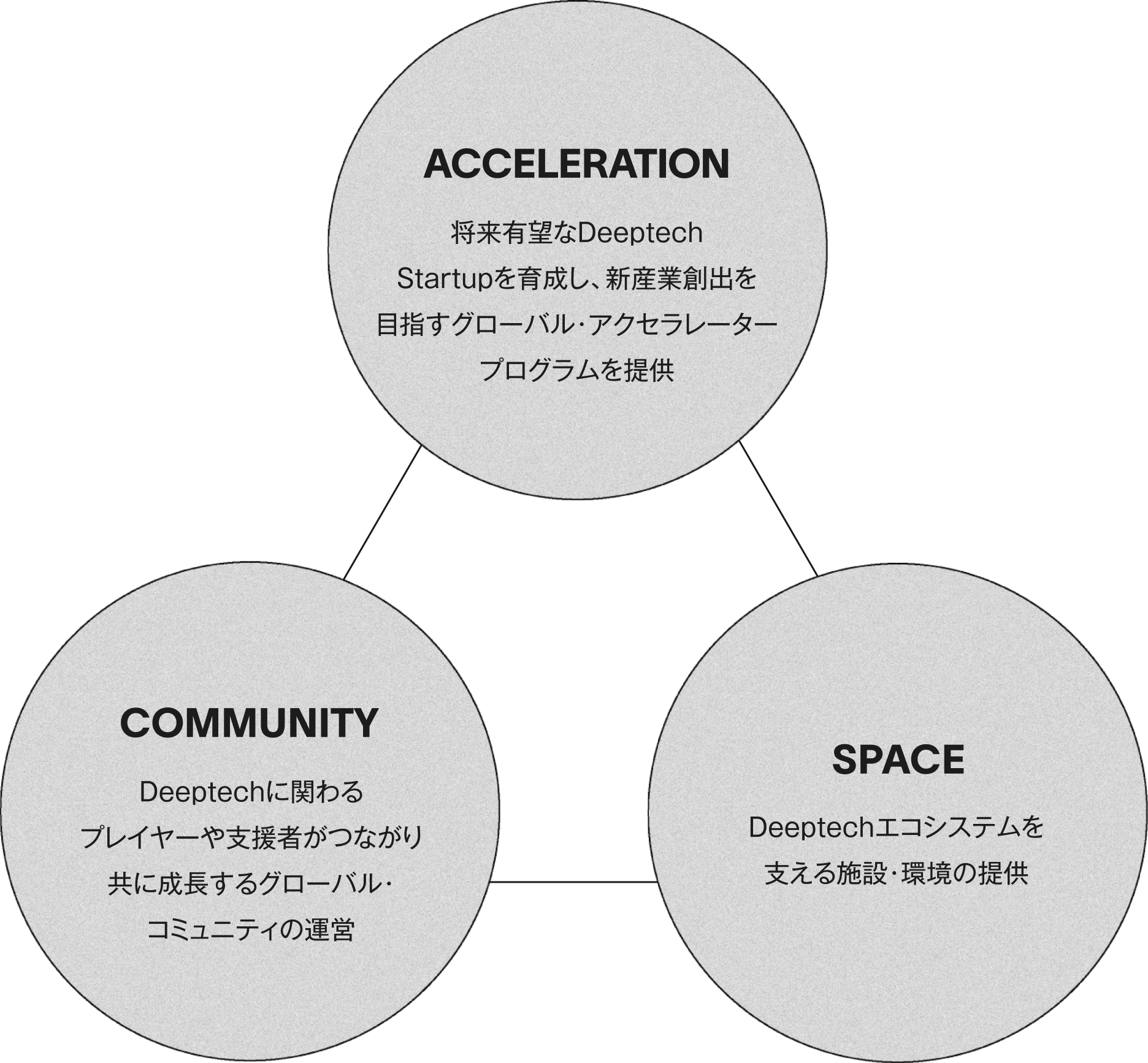 ACCELERATION COMMUNITY SPACE図